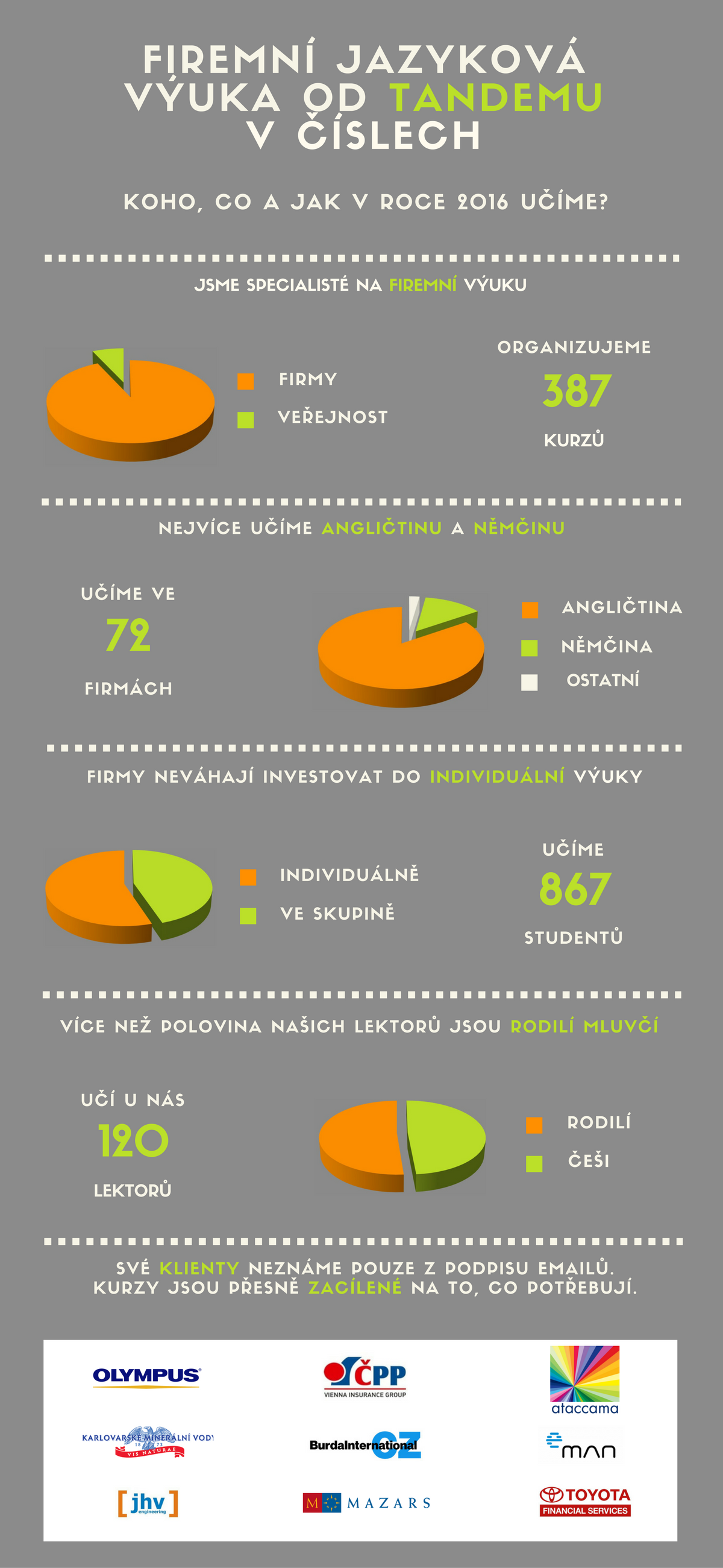 trocha statistiky ke kurzům angličtiny a němčiny, které jsme letos zorganizovali (2)